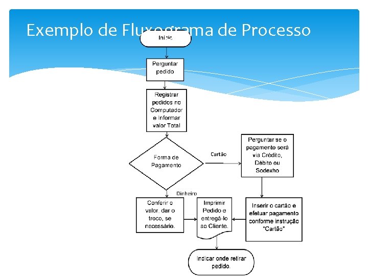 Exemplo de Fluxograma de Processo 