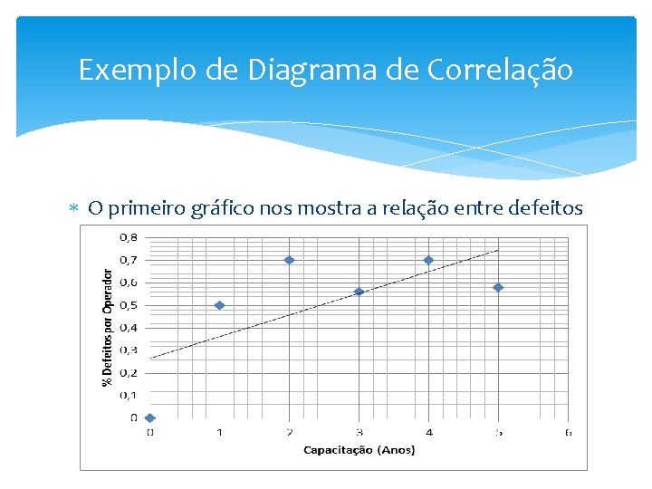 Exemplo de Diagrama de Correlação O primeiro gráfico nos mostra a relação entre defeitos