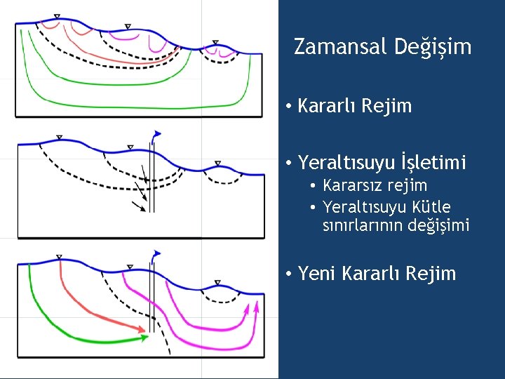 Zamansal Değişim • Kararlı Rejim • Yeraltısuyu İşletimi • Kararsız rejim • Yeraltısuyu Kütle