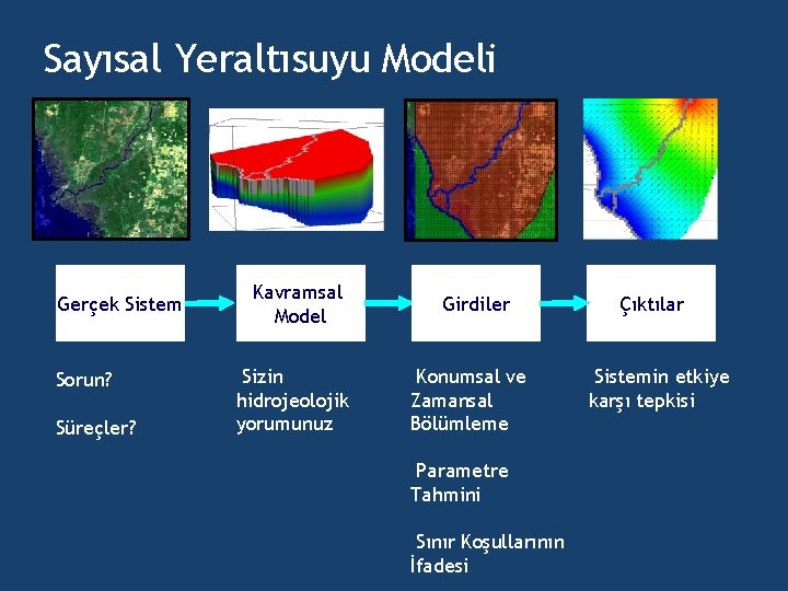 Sayısal Yeraltısuyu Modeli Gerçek Sistem Sorun? Süreçler? Kavramsal Model Sizin hidrojeolojik yorumunuz Girdiler Konumsal