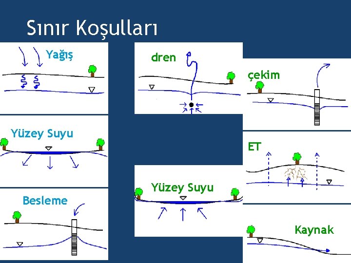 Sınır Koşulları Yağış dren çekim Yüzey Suyu Besleme ET Yüzey Suyu Kaynak 