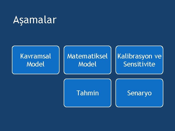 Aşamalar Kavramsal Model Matematiksel Model Kalibrasyon ve Sensitivite Tahmin Senaryo 