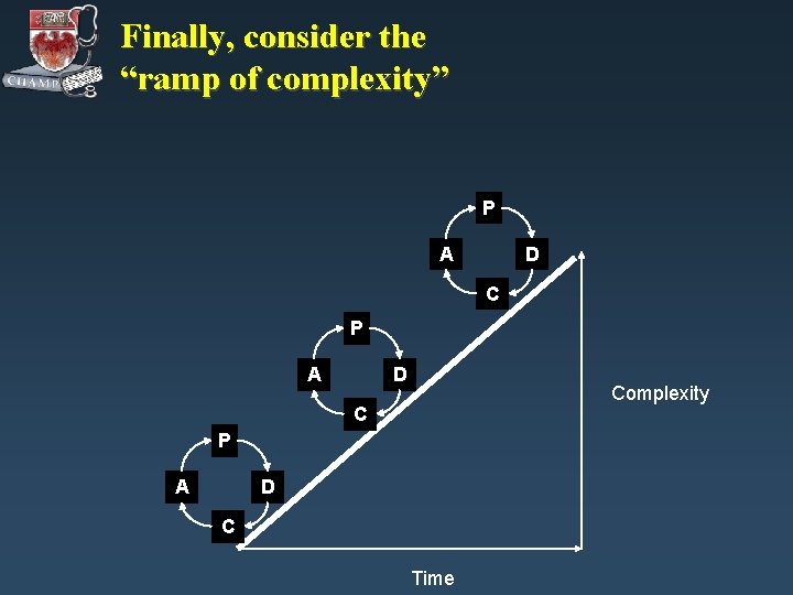 Finally, consider the “ramp of complexity” P A D Complexity C P A D Finally, consider the “ramp of complexity” P A D Complexity C P A D