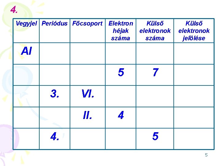 4. Vegyjel Periódus Főcsoport Elektron héjak száma Külső elektronok jelölése Al 5 3. VI.