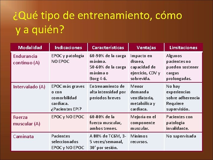 ¿Qué tipo de entrenamiento, cómo y a quién? Modalidad Indicaciones Características Ventajas Limitaciones Endurancia