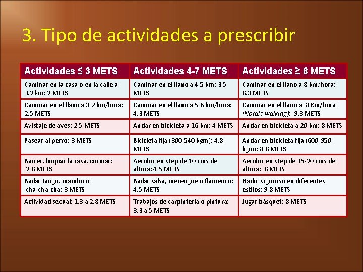 3. Tipo de actividades a prescribir Actividades ≤ 3 METS Actividades 4 -7 METS