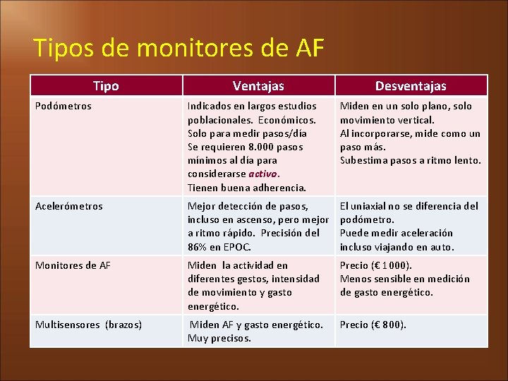 Tipos de monitores de AF Tipo Ventajas Desventajas Podómetros Indicados en largos estudios poblacionales.