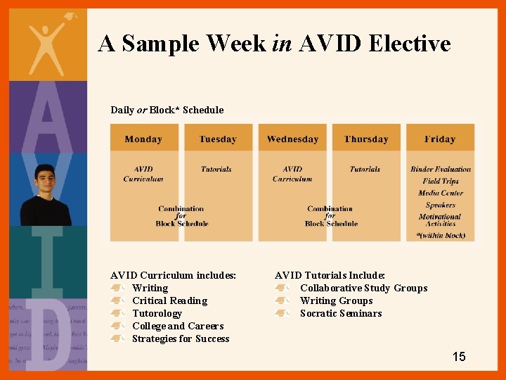 A Sample Week in AVID Elective Daily or Block* Schedule AVID Curriculum includes: Writing