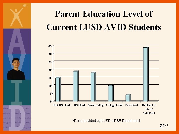 Parent Education Level of Current LUSD AVID Students **Data provided by LUSD AR&E Department