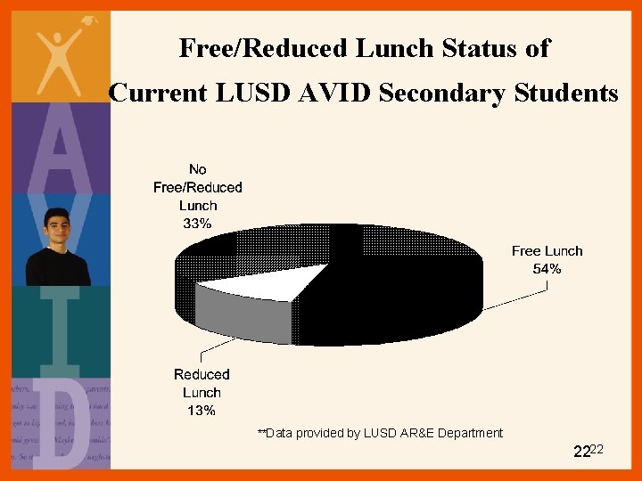 Free/Reduced Lunch Status of Current LUSD AVID Secondary Students **Data provided by LUSD AR&E