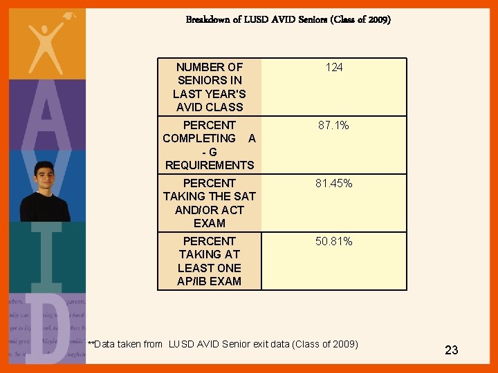 Breakdown of LUSD AVID Seniors (Class of 2009) NUMBER OF SENIORS IN LAST YEAR'S