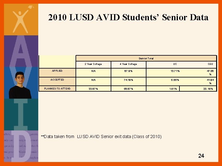 2010 LUSD AVID Students’ Senior Data District Total 2 Year College 4 Year College