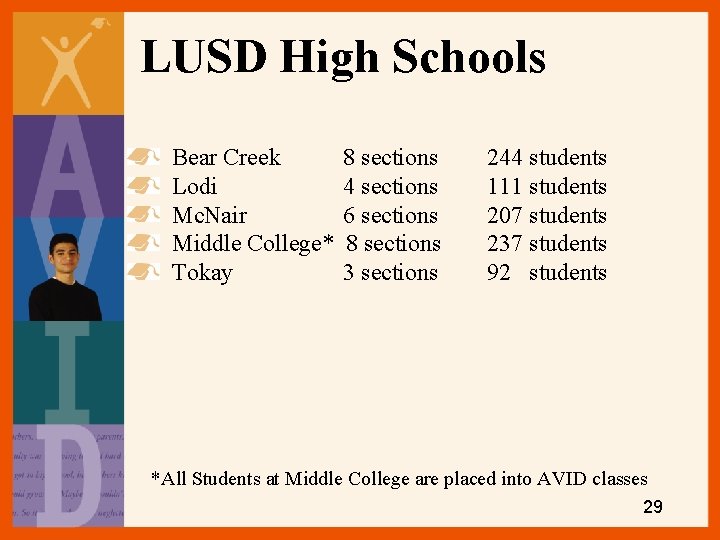 LUSD High Schools Bear Creek Lodi Mc. Nair Middle College* Tokay 8 sections 4