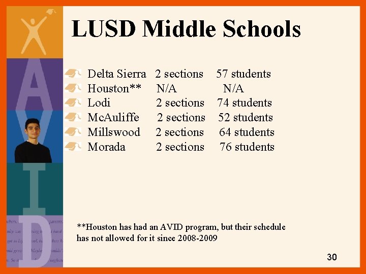 LUSD Middle Schools Delta Sierra Houston** Lodi Mc. Auliffe Millswood Morada 2 sections 57