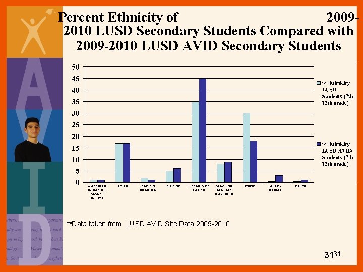 Percent Ethnicity of 20092010 LUSD Secondary Students Compared with 2009 -2010 LUSD AVID Secondary