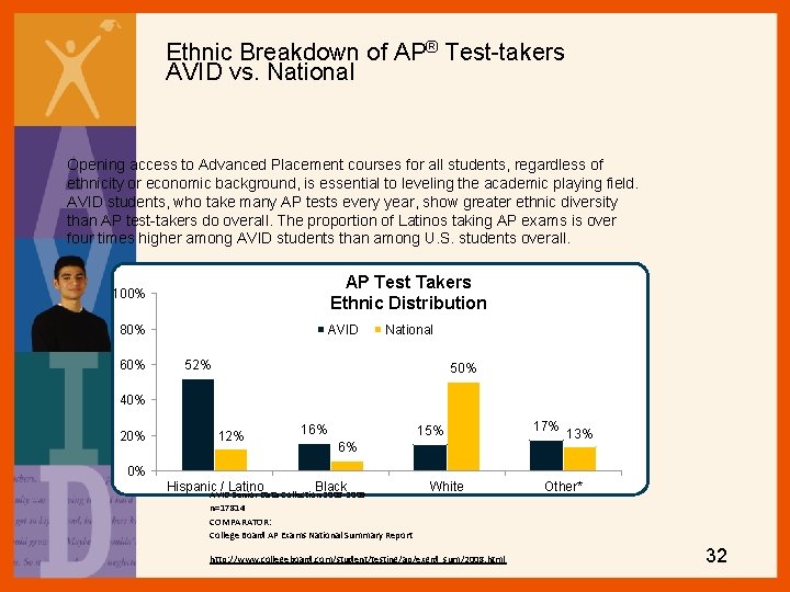 Ethnic Breakdown of AP® Test-takers AVID vs. National Opening access to Advanced Placement courses