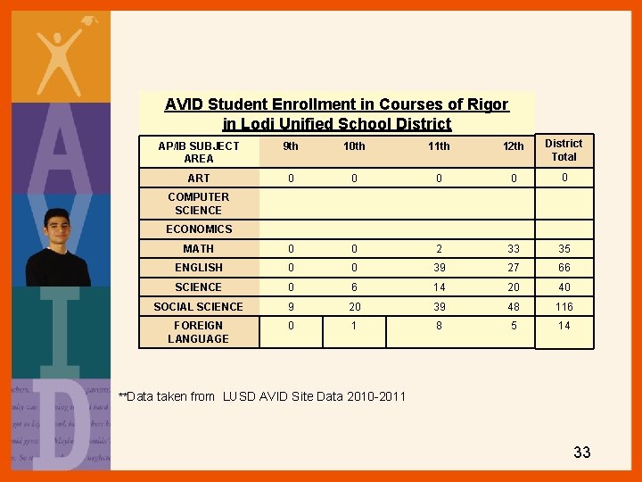 AVID Student Enrollment in Courses of Rigor in Lodi Unified School District AP/IB SUBJECT