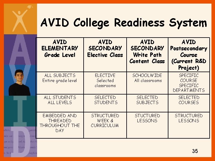 AVID College Readiness System AVID ELEMENTARY Grade Level AVID SECONDARY Elective Class AVID SECONDARY