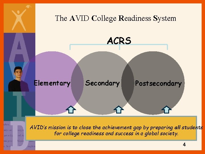 The AVID College Readiness System ACRS Elementary Secondary Postsecondary AVID’s mission is to close