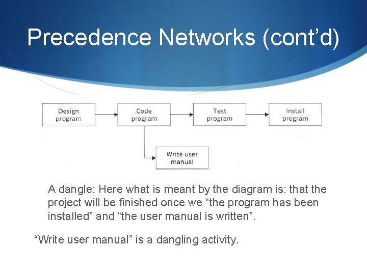 Precedence Networks (cont’d) A dangle: Here what is meant by the diagram is: that