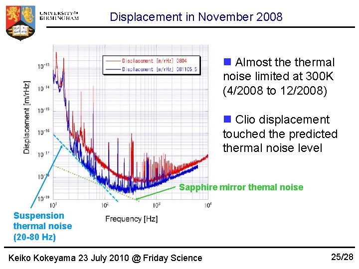 Displacement in November 2008 n Almost thermal noise limited at 300 K (4/2008 to