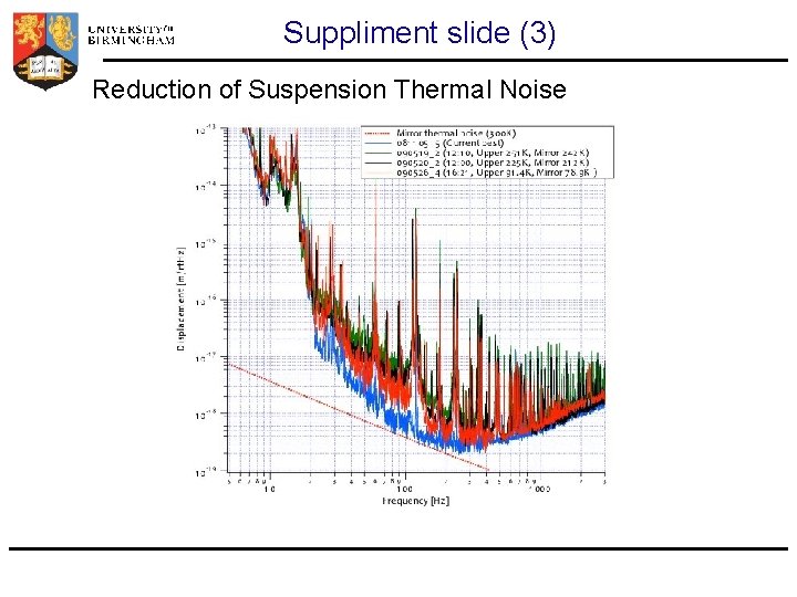 Suppliment slide (3) Reduction of Suspension Thermal Noise 