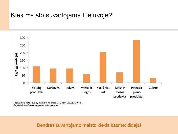 Kiek maisto suvartojama Lietuvoje? Pagrindinių maisto produktų suvartojimas vienam gyventojui Lietuvoje 2011 m. Pagal