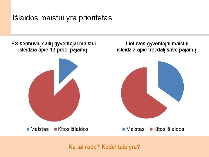 Išlaidos maistui yra prioritetas ES senbuvių šalių gyventojai maistui išleidžia apie 13 proc. pajamų: