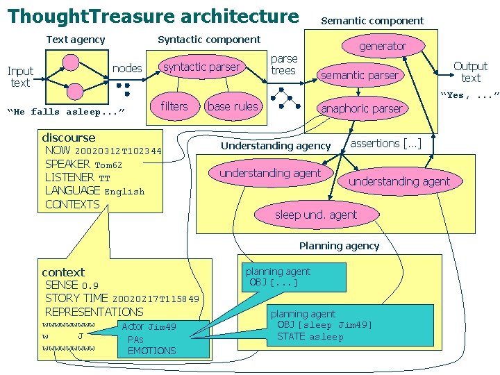 Thought. Treasure architecture Text agency Syntactic component “He falls asleep. . . ” filters