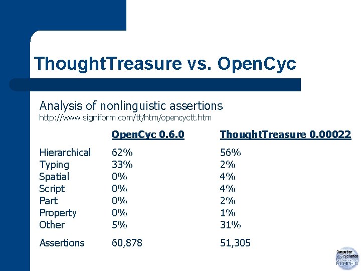 Thought. Treasure vs. Open. Cyc Analysis of nonlinguistic assertions http: //www. signiform. com/tt/htm/opencyctt. htm