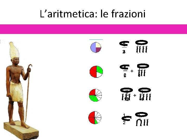 L’aritmetica: le frazioni 13 24 1 5 2 6 + + 1 4 1