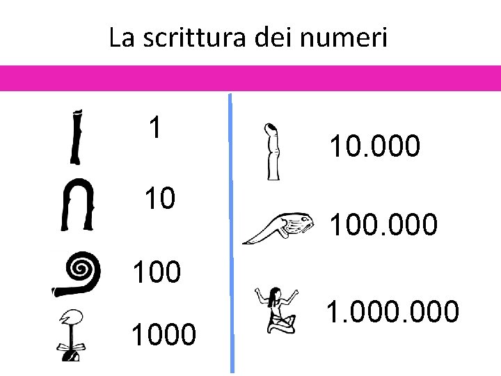 La scrittura dei numeri 1 10 10. 000 100 1000 1. 000 