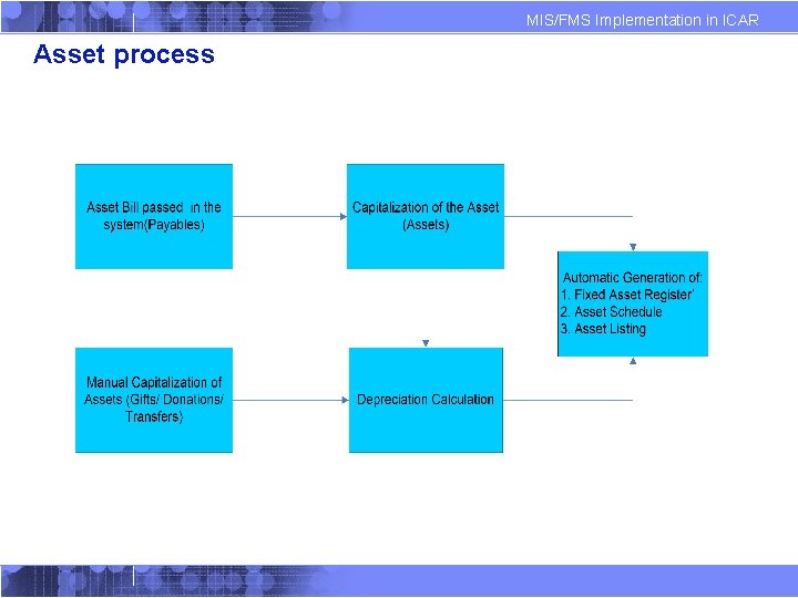 MIS/FMS Implementation in ICAR Asset process 