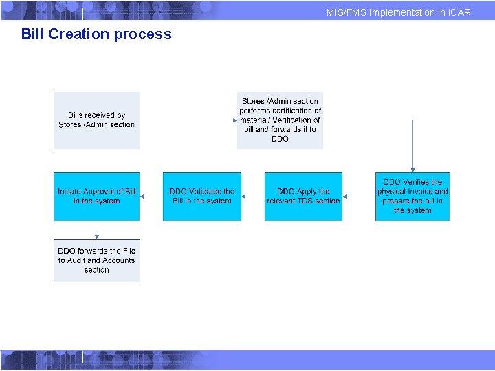 MIS/FMS Implementation in ICAR Bill Creation process 