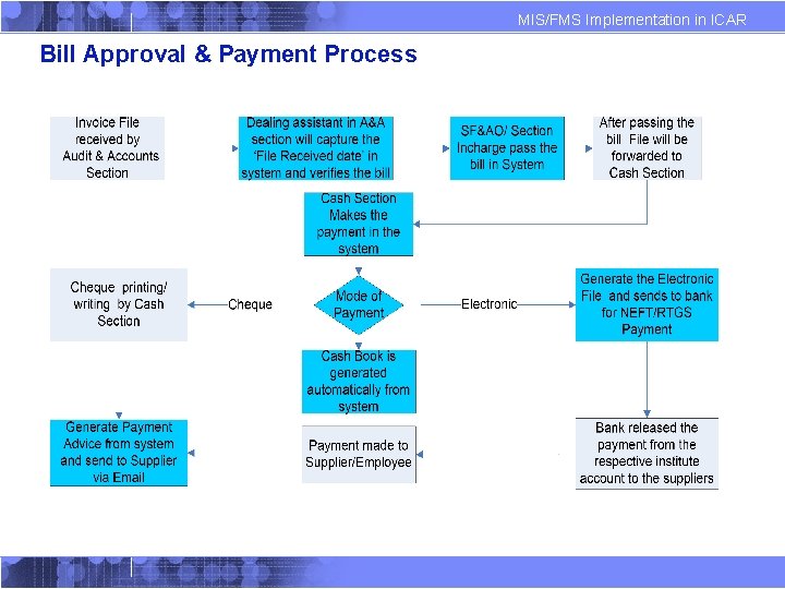 MIS/FMS Implementation in ICAR Bill Approval & Payment Process 