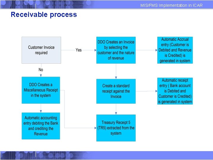 MIS/FMS Implementation in ICAR Receivable process 