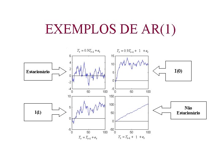 EXEMPLOS DE AR(1) Estacionário I(1) I(0) Não Estacionário 