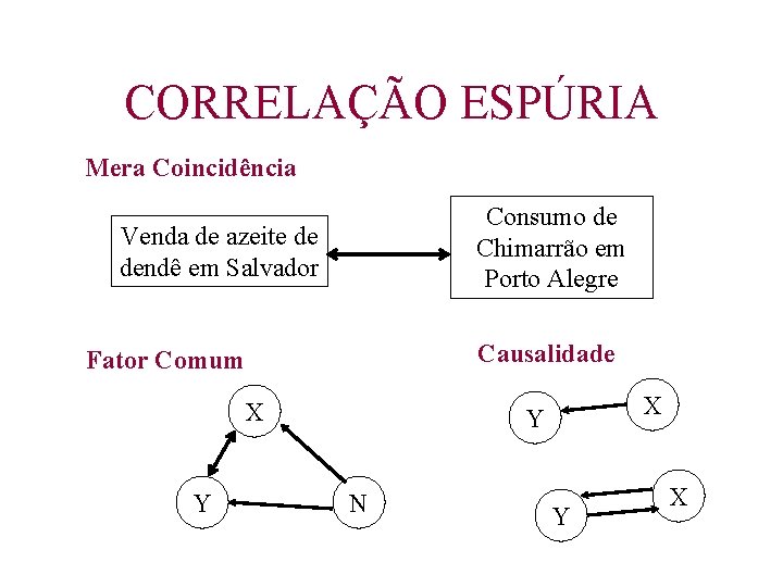 CORRELAÇÃO ESPÚRIA Mera Coincidência Consumo de Chimarrão em Porto Alegre Venda de azeite de