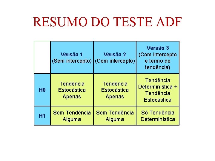 RESUMO DO TESTE ADF Versão 3 (Com intercepto Versão 1 Versão 2 e termo