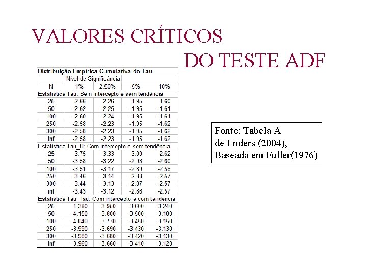 VALORES CRÍTICOS DO TESTE ADF Fonte: Tabela A de Enders (2004), Baseada em Fuller(1976)