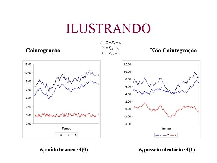 ILUSTRANDO Cointegração t ruído branco ~I(0) Não Cointegração t passeio aleatório ~I(1) 