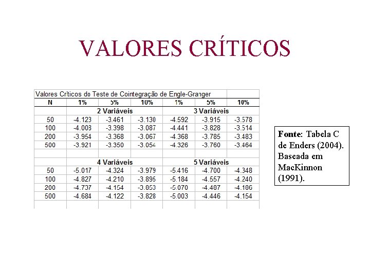 VALORES CRÍTICOS Fonte: Tabela C de Enders (2004). Baseada em Mac. Kinnon (1991). 