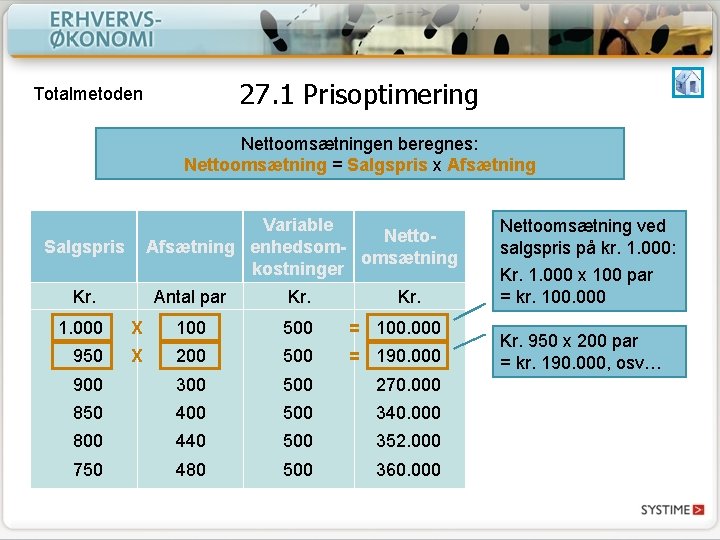 27. 1 Prisoptimering Totalmetoden Nettoomsætningen beregnes: Nettoomsætning = Salgspris x Afsætning Variable Netto. Afsætning