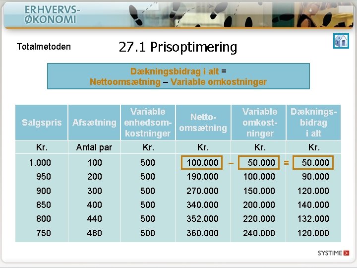 27. 1 Prisoptimering Totalmetoden Dækningsbidrag i alt = Nettoomsætning – Variable omkostninger Salgspris Variable