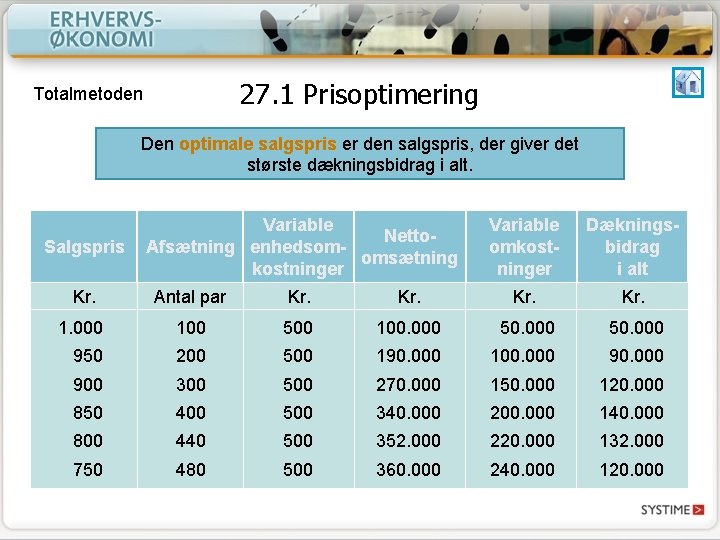 27. 1 Prisoptimering Totalmetoden Den optimale salgspris er den salgspris, der giver det største