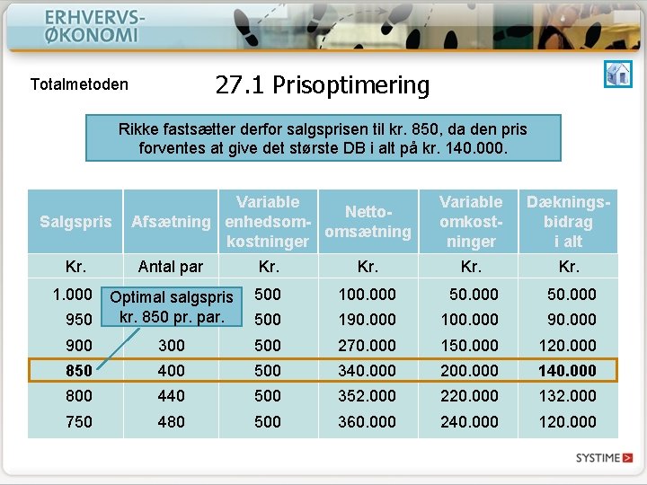 27. 1 Prisoptimering Totalmetoden Rikke fastsætter derfor salgsprisen til kr. 850, da den pris