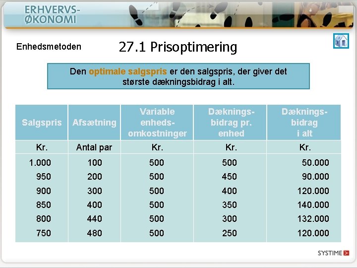 27. 1 Prisoptimering Enhedsmetoden Den optimale salgspris er den salgspris, der giver det største