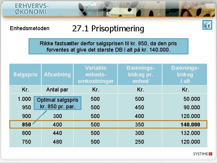 27. 1 Prisoptimering Enhedsmetoden Rikke fastsætter derfor salgsprisen til kr. 850, da den pris