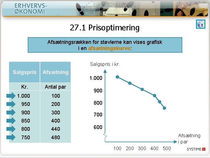 27. 1 Prisoptimering Afsætningsrækken for støvlerne kan vises grafisk i en afsætningskurve: Salgspris i