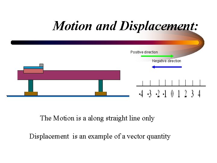  Motion and Displacement: Positive direction Negative direction The Motion is a along straight